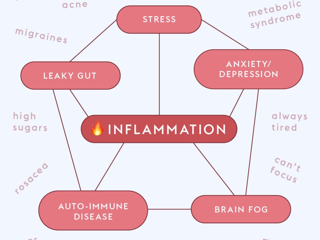 WHAT IS INFLAMMATION?
